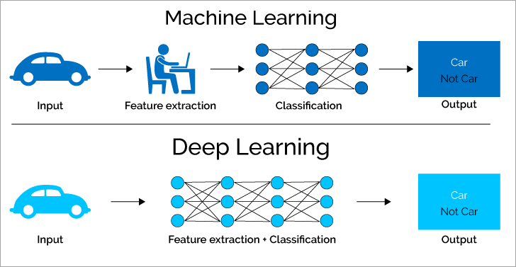 Perbandingan Machine Learning vs Deep Learning dalam Klasifikasi